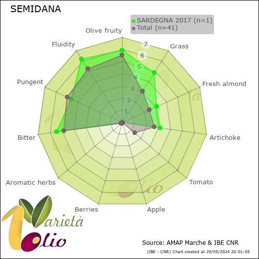 Profilo sensoriale medio della cultivar  SARDEGNA 2017